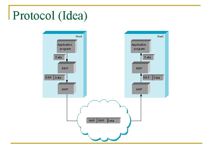 Protocol (Idea) Host Application program Data RRP RRP Data RRP HHP HHP RRP Data