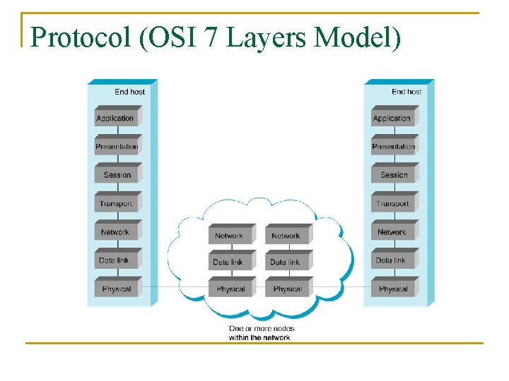 Protocol (OSI 7 Layers Model) 