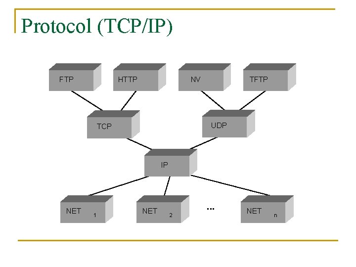 Protocol (TCP/IP) FTP HTTP NV TFTP UDP TCP IP NET 1 NET ■■■ 2