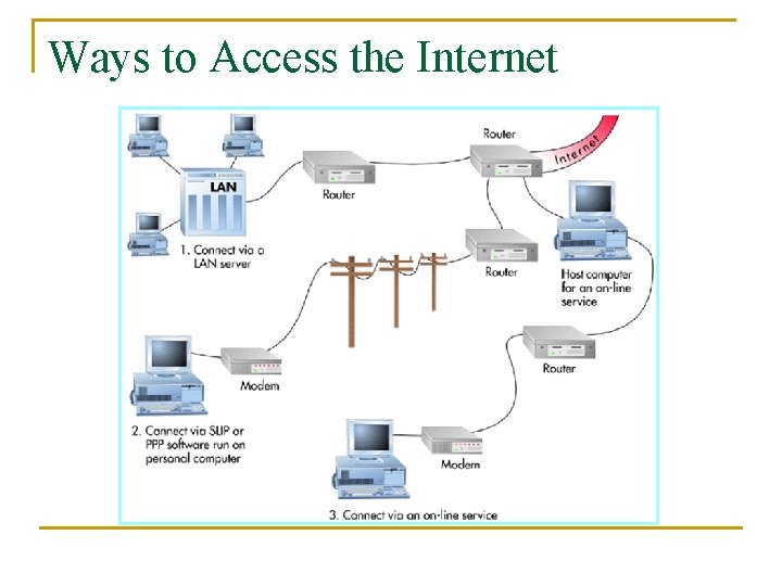 Ways to Access the Internet 