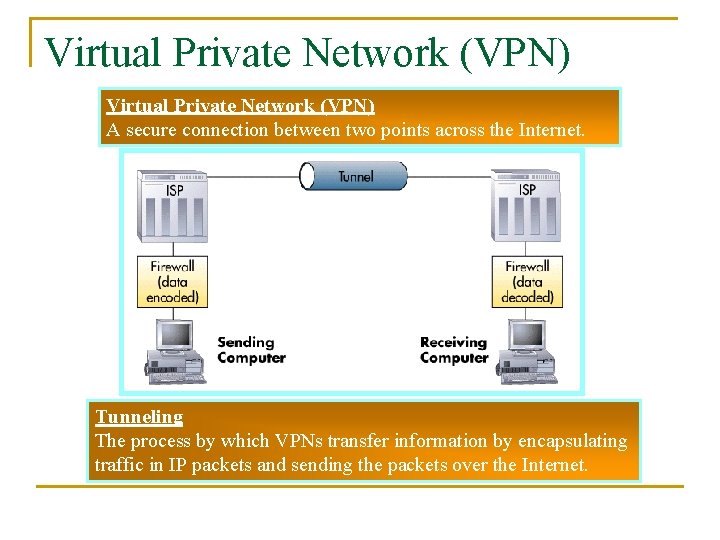 Virtual Private Network (VPN) A secure connection between two points across the Internet. Tunneling