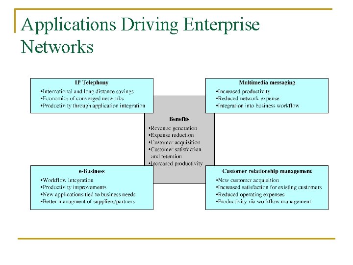 Applications Driving Enterprise Networks 