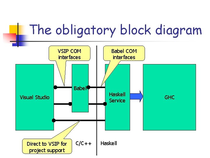 The obligatory block diagram VSIP COM interfaces Babel Visual Studio Direct to VSIP for