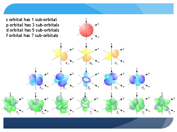 s orbital has 1 sub-orbital p orbital has 3 sub-orbitals d orbital has 5 s orbital has 1 sub-orbital p orbital has 3 sub-orbitals d orbital has 5