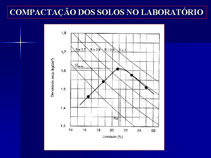 COMPACTAÇÃO DOS SOLOS NO LABORATÓRIO 