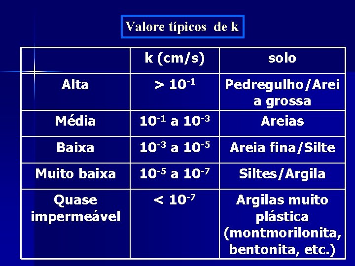 Valore típicos de k k (cm/s) solo Alta > 10 -1 Média 10 -1