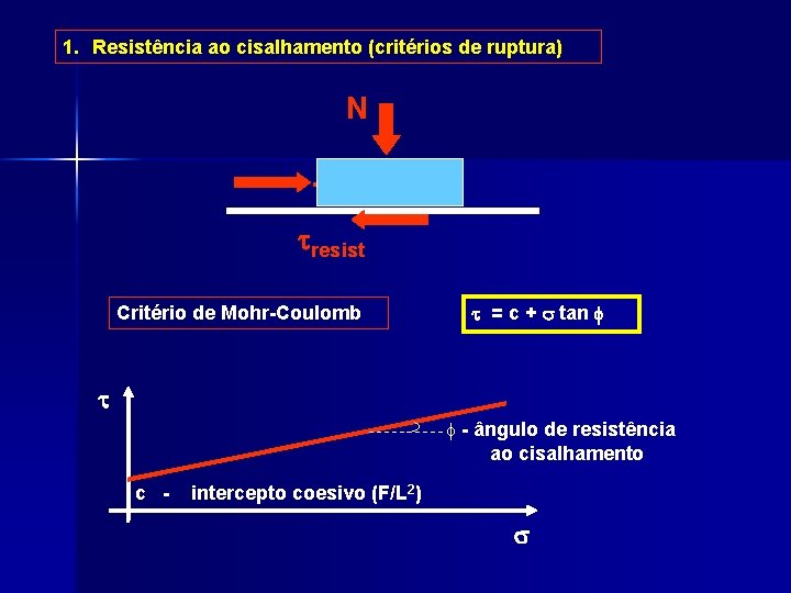 1. Resistência ao cisalhamento (critérios de ruptura) N T tresist Critério de Mohr-Coulomb t