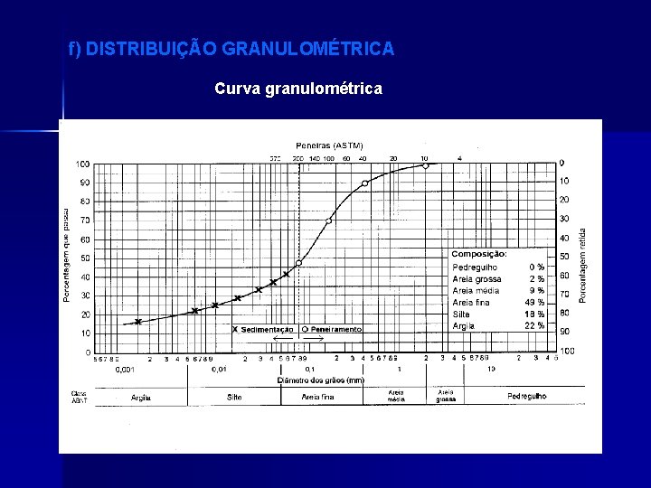 f) DISTRIBUIÇÃO GRANULOMÉTRICA Curva granulométrica 