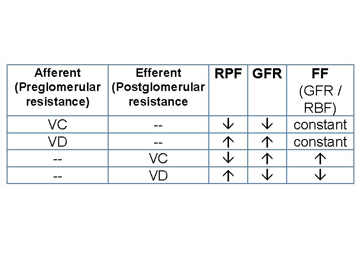 Afferent Efferent RPF GFR (Preglomerular (Postglomerular resistance) resistance VC VD --- --VC VD FF
