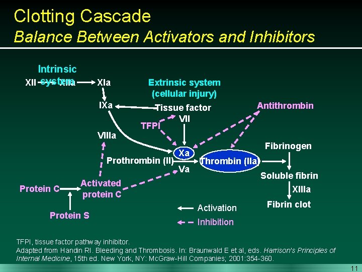 Clotting Cascade Balance Between Activators and Inhibitors Intrinsic XII system XIIa XIa IXa VIIIa