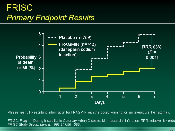 FRISC Primary Endpoint Results 5 4 Probability 3 of death or MI (%) 2
