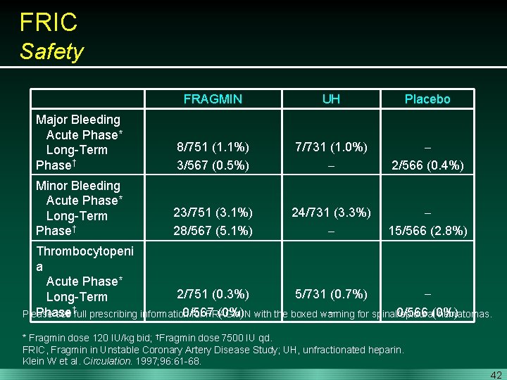 FRIC Safety FRAGMIN UH Placebo Major Bleeding Acute Phase* Long-Term Phase† 8/751 (1. 1%)
