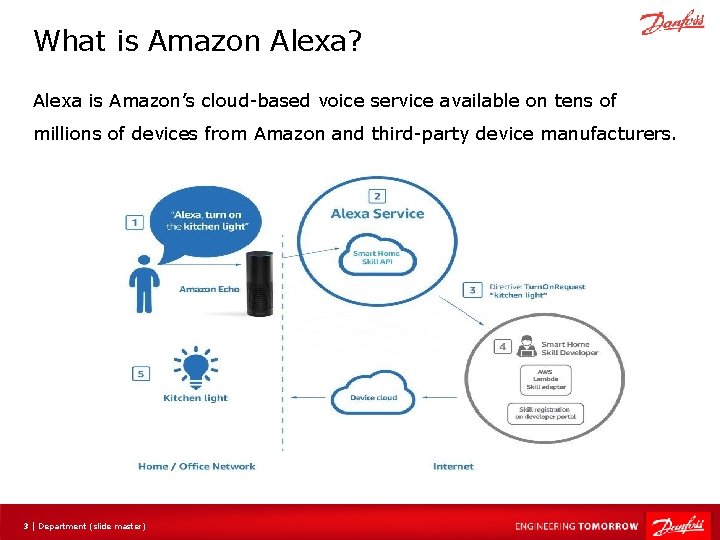 What is Amazon Alexa? Alexa is Amazon’s cloud-based voice service available on tens of