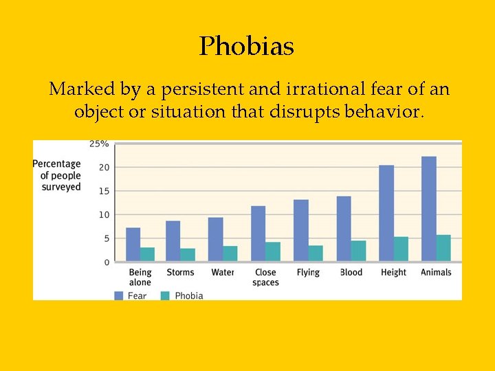 Phobias Marked by a persistent and irrational fear of an object or situation that