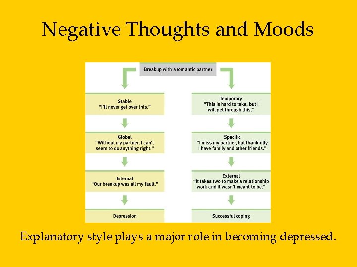Negative Thoughts and Moods Explanatory style plays a major role in becoming depressed. 