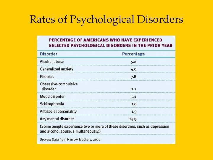 Rates of Psychological Disorders 