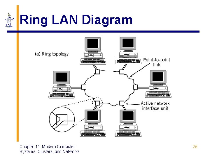 Ring LAN Diagram Chapter 11: Modern Computer Systems, Clusters, and Networks 26 Ring LAN Diagram Chapter 11: Modern Computer Systems, Clusters, and Networks 26
