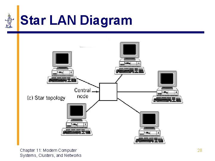 Star LAN Diagram Chapter 11: Modern Computer Systems, Clusters, and Networks 28 Star LAN Diagram Chapter 11: Modern Computer Systems, Clusters, and Networks 28