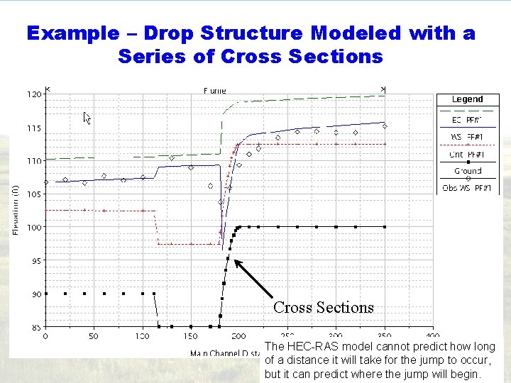 Example – Drop Structure Modeled with a Series of Cross Sections The HEC-RAS model