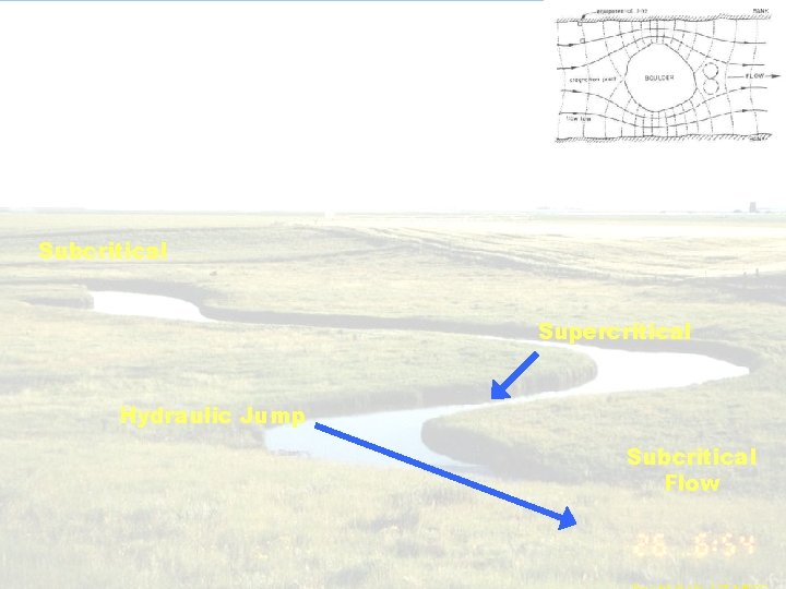 Mixed Flow Subcritical Supercritical Hydraulic Jump Subcritical Flow 