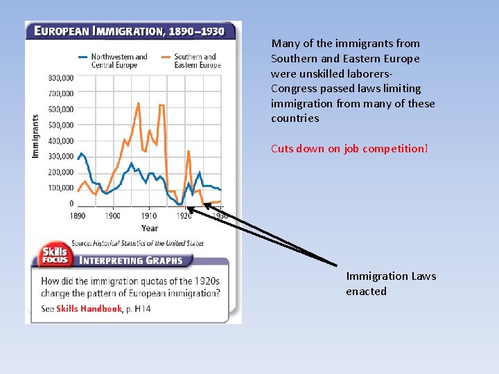 Many of the immigrants from Southern and Eastern Europe were unskilled laborers. Congress passed