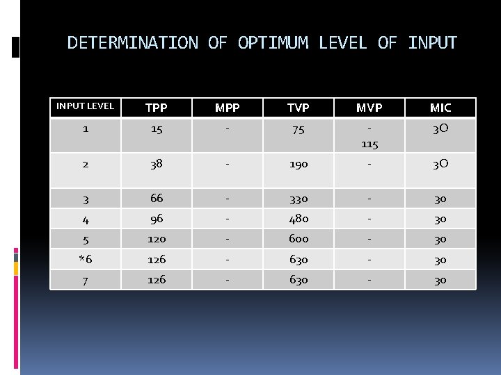 DETERMINATION OF OPTIMUM LEVEL OF INPUT LEVEL TPP MPP TVP MIC 1 15 -