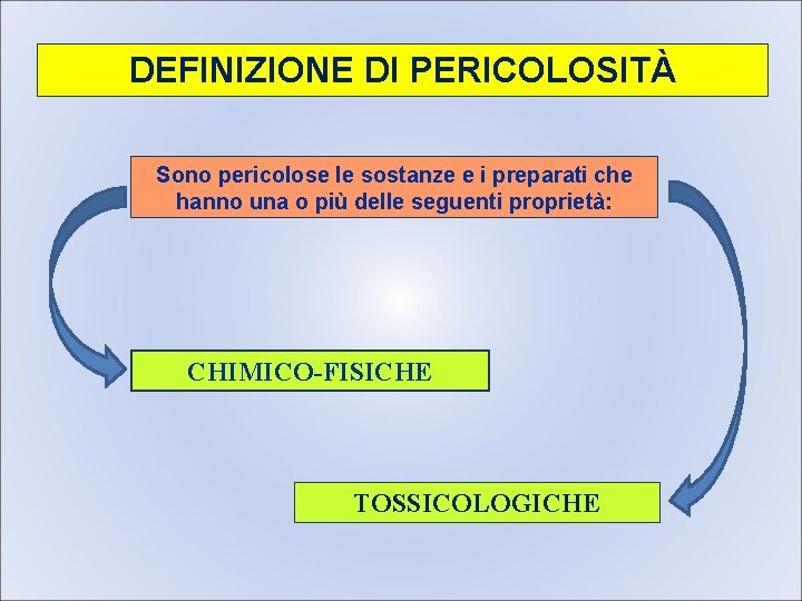 DEFINIZIONE DI PERICOLOSITÀ Sono pericolose le sostanze e i preparati che hanno una o DEFINIZIONE DI PERICOLOSITÀ Sono pericolose le sostanze e i preparati che hanno una o