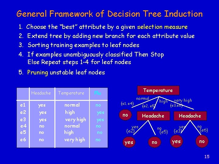 General Framework of Decision Tree Induction 1. Choose the “best” attribute by a given