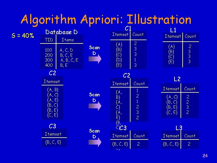 Algorithm Apriori: Illustration S = 40% C 1 Database D TID 100 200 300