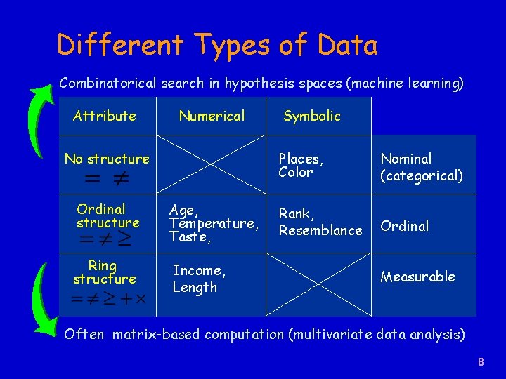 Different Types of Data Combinatorical search in hypothesis spaces (machine learning) Attribute Numerical No