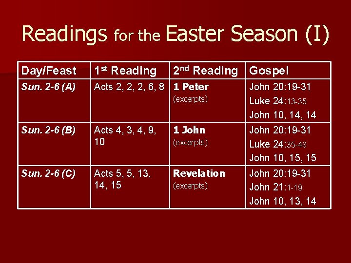 Readings for the Easter Season (I) Day/Feast 1 st Reading 2 nd Reading Gospel
