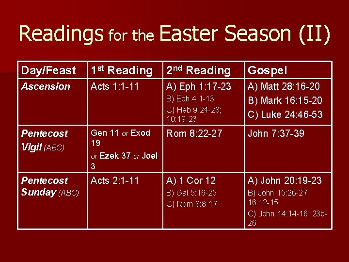 Readings for the Easter Season (II) Day/Feast 1 st Reading 2 nd Reading Gospel