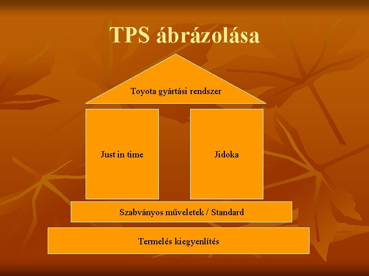TPS ábrázolása Toyota gyártási rendszer Just in time Jidoka Szabványos műveletek / Standard Termelés