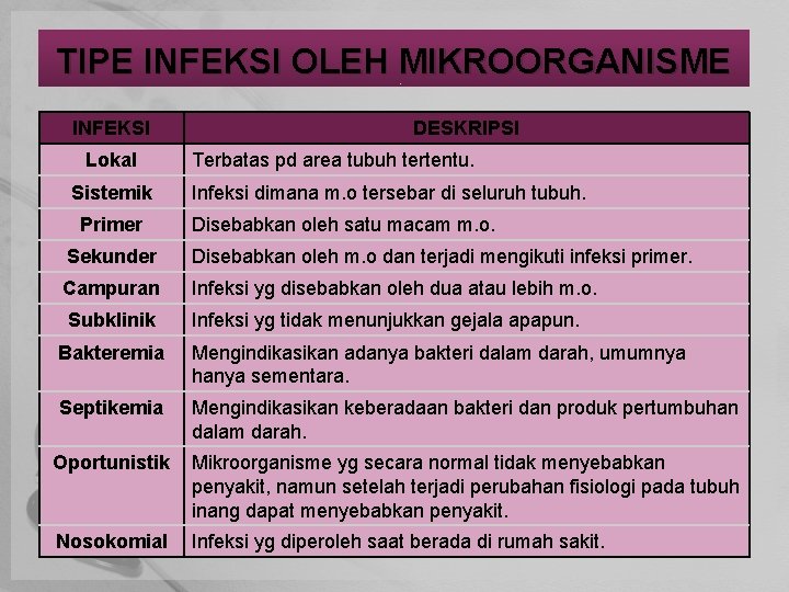 TIPE INFEKSI OLEH MIKROORGANISME INFEKSI Lokal Sistemik Primer DESKRIPSI Terbatas pd area tubuh tertentu.