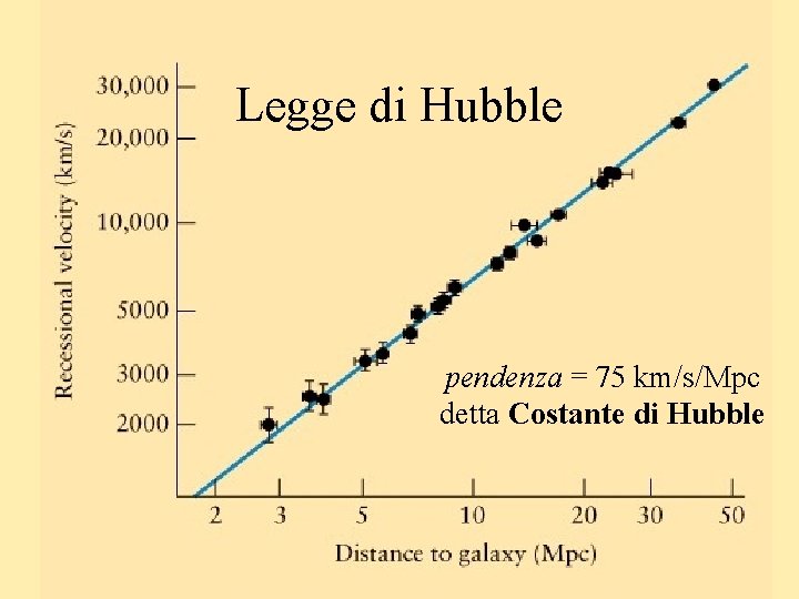 Legge di Hubble pendenza = 75 km/s/Mpc detta Costante di Hubble 