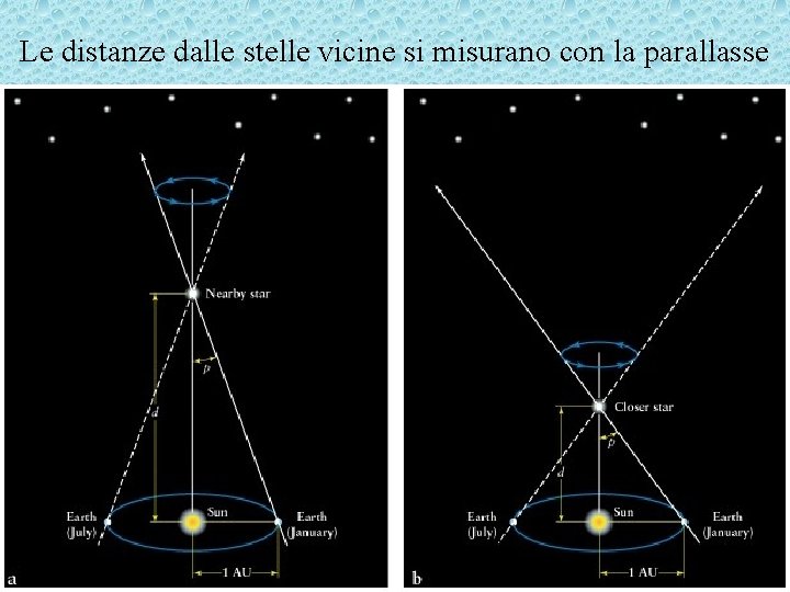 Le distanze dalle stelle vicine si misurano con la parallasse 