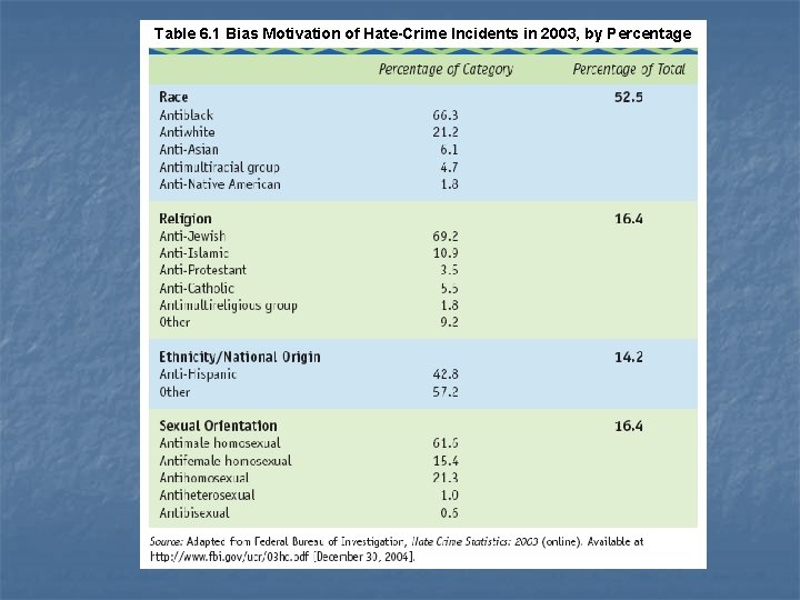 Table 6. 1 Bias Motivation of Hate-Crime Incidents in 2003, by Percentage 