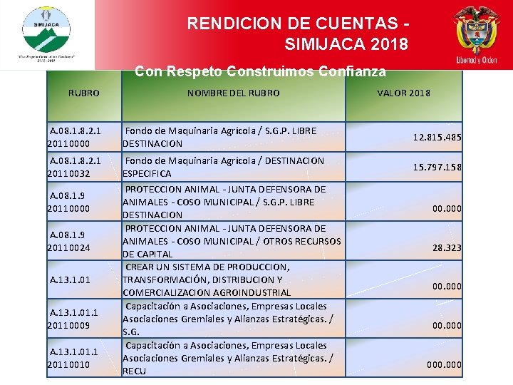 RENDICION DE CUENTAS SIMIJACA 2018 Con Respeto Construimos Confianza RUBRO NOMBRE DEL RUBRO A.