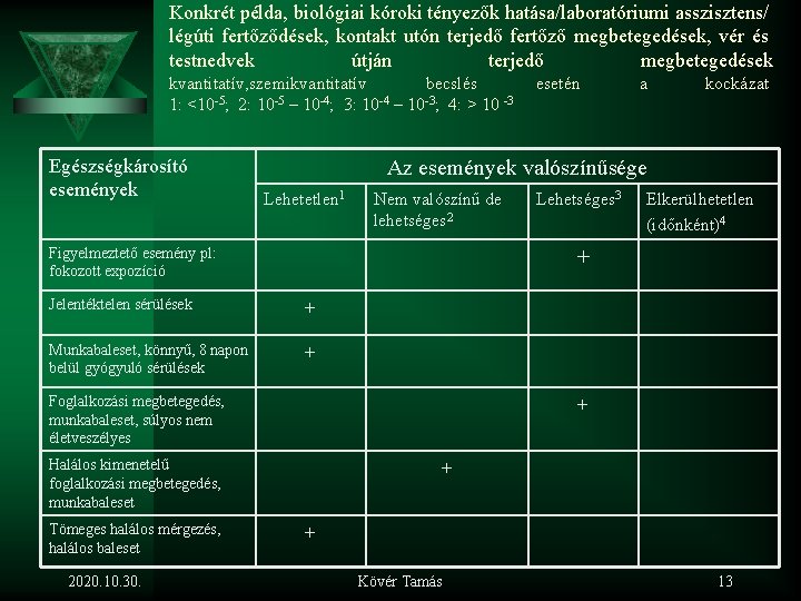 Konkrét példa, biológiai kóroki tényezők hatása/laboratóriumi asszisztens/ légúti fertőződések, kontakt utón terjedő fertőző megbetegedések,
