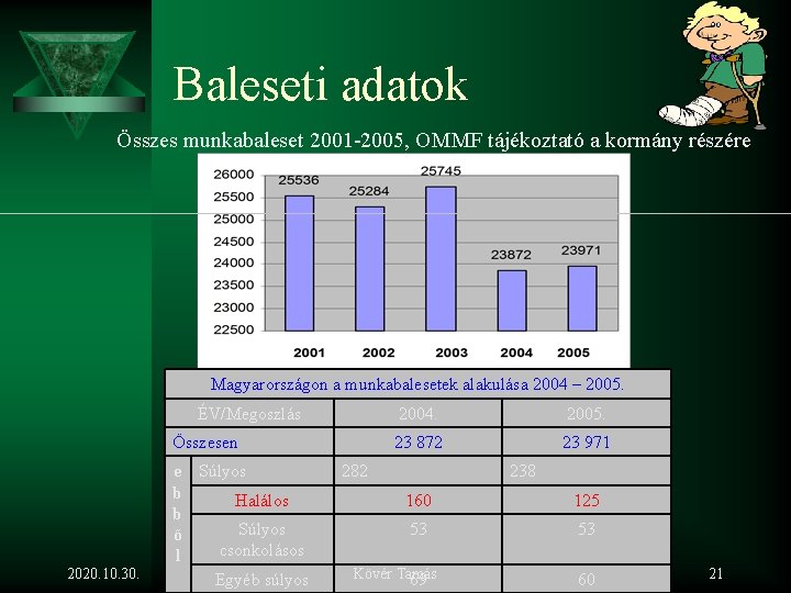 Baleseti adatok Összes munkabaleset 2001 -2005, OMMF tájékoztató a kormány részére Magyarországon a munkabalesetek