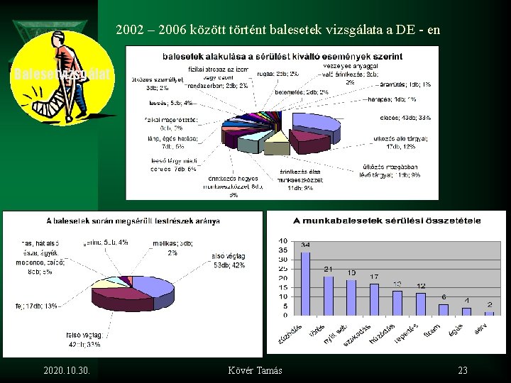 2002 – 2006 között történt balesetek vizsgálata a DE - en Balesetvizsgálat 2020. 10.