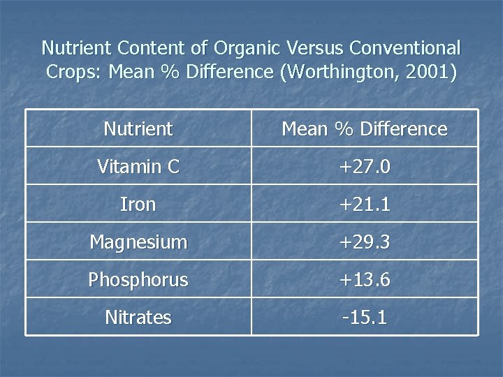 Nutrient Content of Organic Versus Conventional Crops: Mean % Difference (Worthington, 2001) Nutrient Mean