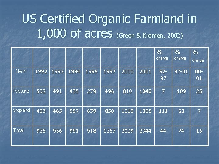 US Certified Organic Farmland in 1, 000 of acres (Green & Kremen, 2002) %