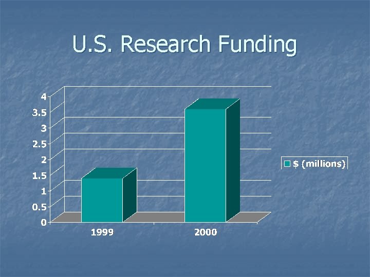 U. S. Research Funding 
