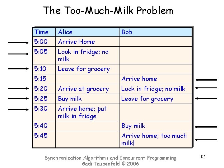 The Too-Much-Milk Problem Time Alice 5: 00 Arrive Home 5: 05 Look in fridge;