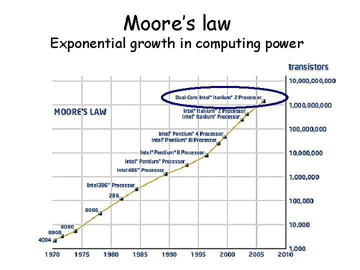 Moore’s law Exponential growth in computing power 6 