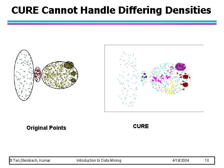 CURE Cannot Handle Differing Densities CURE Original Points © Tan, Steinbach, Kumar Introduction to CURE Cannot Handle Differing Densities CURE Original Points © Tan, Steinbach, Kumar Introduction to