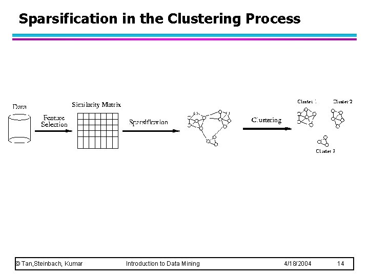 Sparsification in the Clustering Process © Tan, Steinbach, Kumar Introduction to Data Mining 4/18/2004 Sparsification in the Clustering Process © Tan, Steinbach, Kumar Introduction to Data Mining 4/18/2004