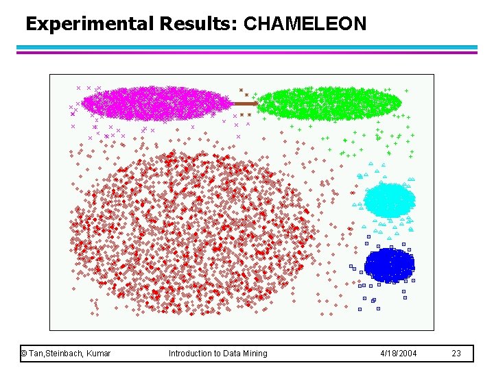 Experimental Results: CHAMELEON © Tan, Steinbach, Kumar Introduction to Data Mining 4/18/2004 23 Experimental Results: CHAMELEON © Tan, Steinbach, Kumar Introduction to Data Mining 4/18/2004 23