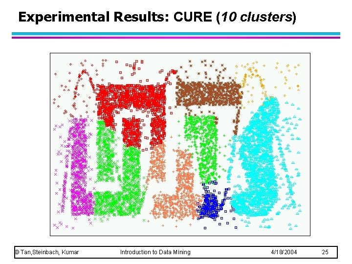 Experimental Results: CURE (10 clusters) © Tan, Steinbach, Kumar Introduction to Data Mining 4/18/2004 Experimental Results: CURE (10 clusters) © Tan, Steinbach, Kumar Introduction to Data Mining 4/18/2004